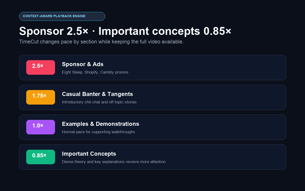 TimeCut AI speed map with sponsor sections at 2.5x and important concepts at 0.85x