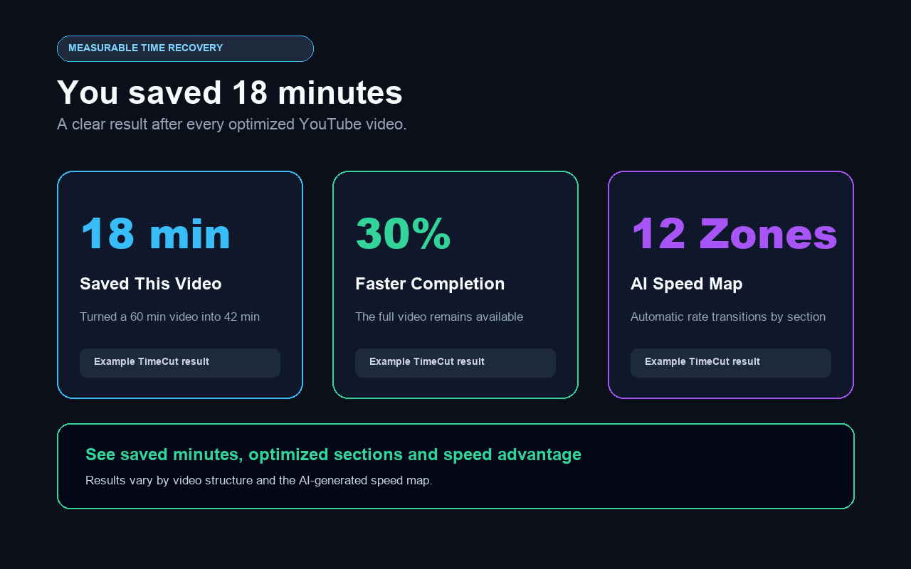 TimeCut AI example result showing 18 minutes saved